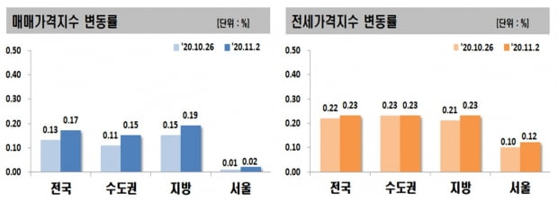 전세난 '풍선효과' 매매가 밀었다…서울 11주만에 상승폭 확대