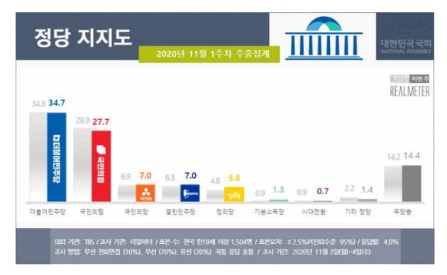 '문제는 집값과 세금이야'…국민의힘 서울 지지율, 민주당 역전