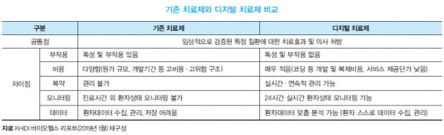 [이슈 하이라이트 part.1] 디지털 치료제, 의약품과 정보기술(IT) 간 줄다리기