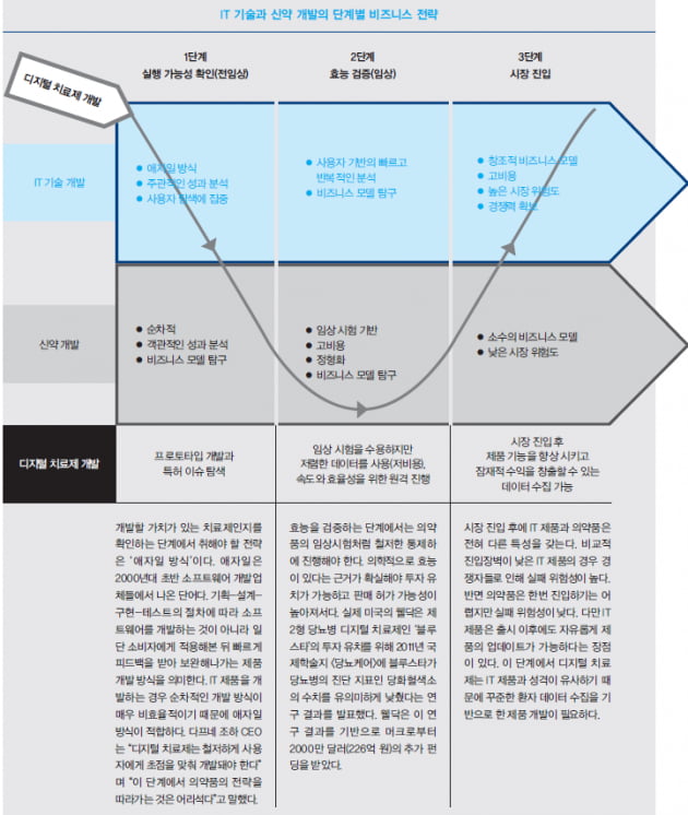 [이슈 하이라이트 part.1] 디지털 치료제, 의약품과 정보기술(IT) 간 줄다리기