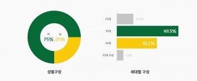 현대카드, 스타벅스 전용 카드 발급 5만매 돌파…혜택·디자인 '인기'