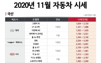 엔카닷컴 "11월 인기 모델 시세 떨어져…중고차 구매 적기"