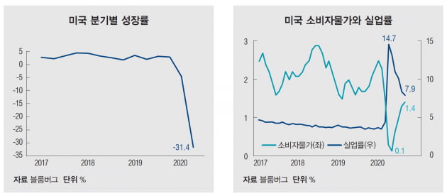 코로나19 사태로 미국의 성장률이 큰 폭으로 감소했다(좌). 이에 따라 안정적으로 유지되던 필립스 곡선(우) 역시 크게 출렁였다.