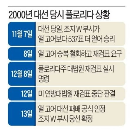 20년전 美대선 불복 소송 승리 변호사 "트럼프 소송, 승산 없어"