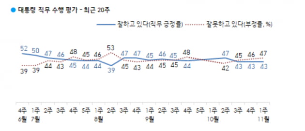 文대통령 지지 이유 1위 '코로나'…2위·3위는 '그냥 잘한다'