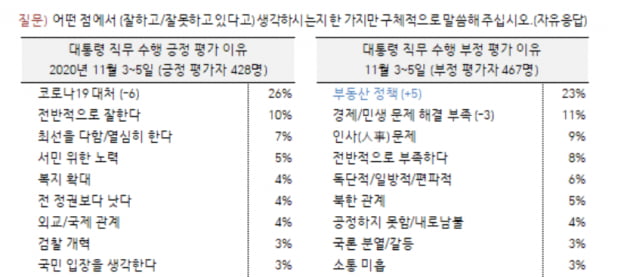 文대통령 지지 이유 1위 '코로나'…2위·3위는 '그냥 잘한다'