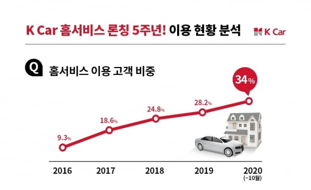 케이카가 홈서비스 이용 현황을 발표했다. 사진=케이카