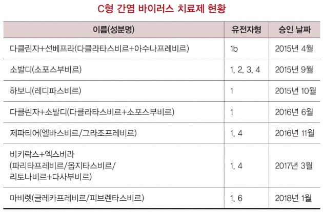 [Focus ❶노벨생리의학상] C형 간염 바이러스의 발견부터 치료제 개발까지