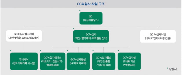 [기업 대해부] 혈액제제·백신 강자, GC녹십자의 무한변신