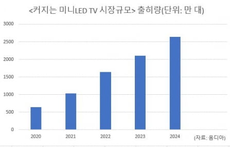 내년 TV업계 화두는 '미니 LED'…삼성 vs LG, 격돌 예고