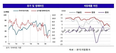정유사 신용 강등 '도미노' 오나…수익성 회복 지연에 경고음 울려