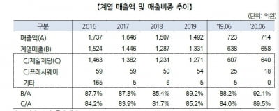 첫 신용등급으로 A- 받은 CJ씨푸드…올 들어 수익성 개선