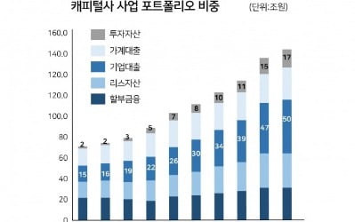 [한경 CFO Insight]연체율 지표 얼마나 신뢰하세요? 