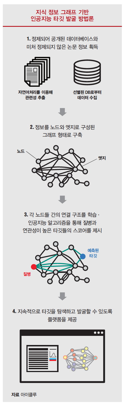 [AI 활용법] AI 활용한 신약 타깃 발굴 방법론