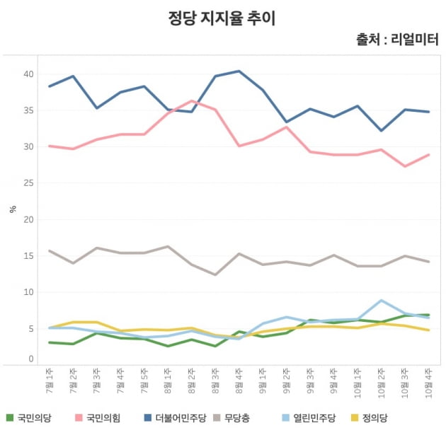 정당 지지율 추이. 최근 민주당과 국민의힘 지지율이 하락세를 보이고 있다. /그래프=신현보 한경닷컴 기자