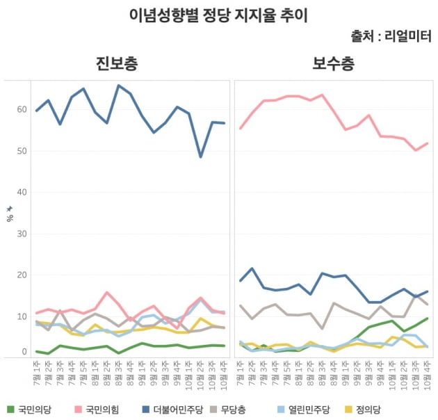 이념성향별 정당 지지율 추이. 최근 진보층은 민주당 지지를, 보수층은 국민의힘 지지를 철회하고 있다. /그래프=신현보 한경닷컴 기자