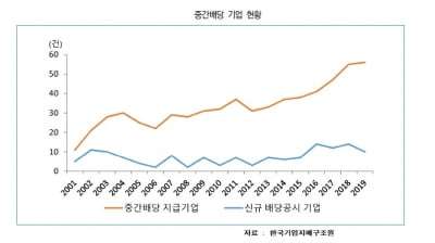 "중간배당, 기업 가치나 주주의 부에 유의미한 영향 없어"
