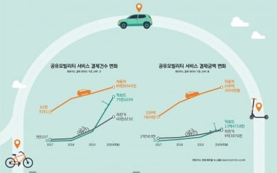 코로나도 못 막은 공유모빌리티 서비스…"올해 200만건 돌파 예상"