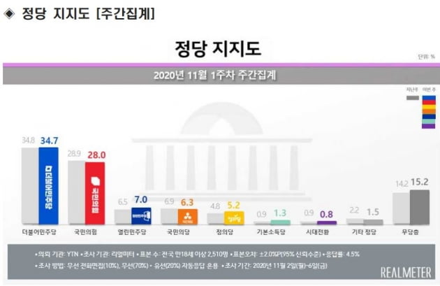 자료=리얼미터