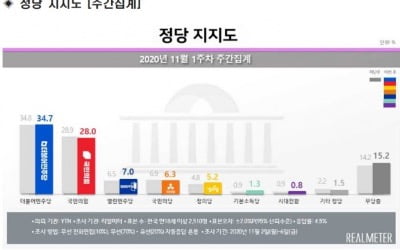 민주당 지지율 34.7%로 앞서…서울·경남선 '국민의 힘' 우세