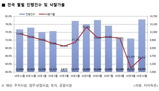 집값·전셋값 상승에…아파트 경매 '귀한 몸'