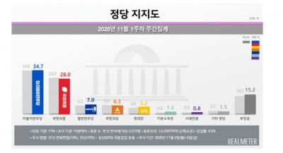 서울‧부산 재보궐 앞두고…민주-국민의힘 지지율 뒤집혔다