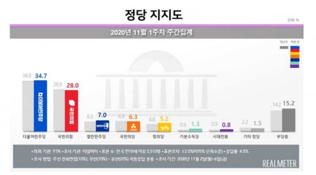 서울·부산서 국민의힘이 역전?…열린당까지 합치면 與우세 