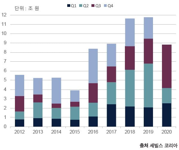 세빌스 "올해 부동산 투자 거래규모, 역대 최고치 넘을 듯"