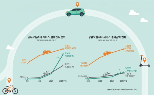 킥보드 잘 보이더니…공유모빌리티 결제액 전년보다 51%↑