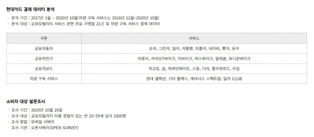 킥보드 잘 보이더니…공유모빌리티 결제액 전년보다 51%↑