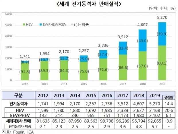 세계 자동차 시장이 위축되는 상황에서도 친환경차 시장은 성장하고 있다. 사진=한국자동차산업협회