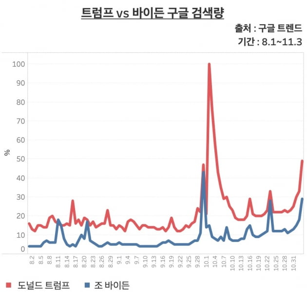 2020년 미국 대선 후보의 구글 검색량. 도널드 트럼프 대통령은 구글 트렌드에서 대체로 2배, 많을 때는 6배 넘게 조 바이든 민주당 후보에 비해 더 많은 관심을 받은 것으로 나타났다. 하지만 대선 승리는 바이든 민주당 후보에게 돌아갔다. 구글 검색량이 미국 백악관 주인을 맞추는 데 실패한 것은 통계 작성 이례 처음이다. /그래프=신현보 한경닷컴 기자