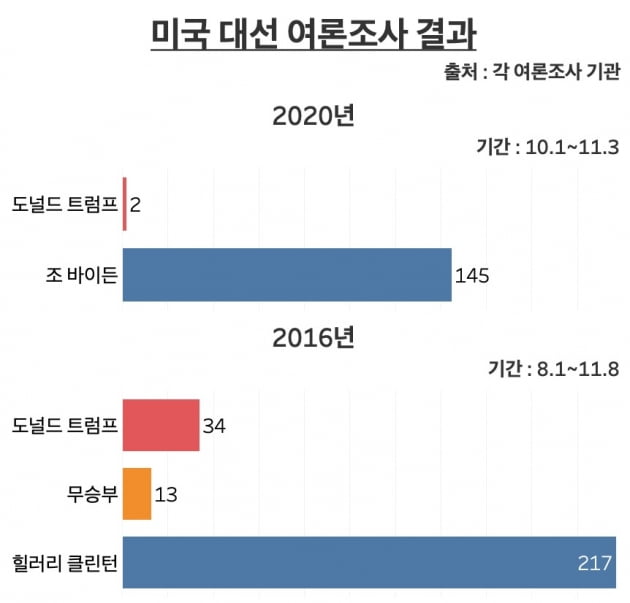 2016년 및 2020년 미국 대선 여론조사 결과. 2016년 당시 여론조사는 힐러리 클린턴 전 국무장관의 승리를 점쳤지만, 트럼프 대통령이 당선되면서 신뢰도가 추락하면서 올해 대선 과정 내내 불신 논란이 지속됐다. 올해 여론조사는 대체로 맞았지만 바이든 당선인의 낙승, 민주당의 상원 장악 등을 예측한 것과는 다른 결과가 나오고 있어 정확도가 너무 많이 떨어진다는 비판이 제기되고 있다. /그래프=신현보 한경닷컴 기자