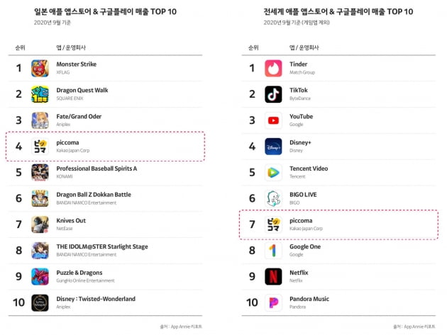 카카오, '픽코마' 전세계 만화·소설 앱 매출 1위