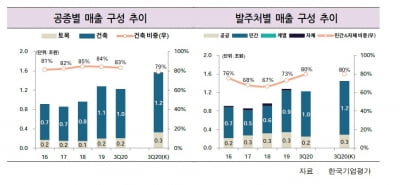 고려개발 합병한 대림건설, 'A급' 기업으로 올라서나