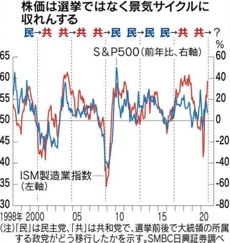 미국 대선 결과와 관계없이 S&P500지수의 움직임은 ISM제조업구매자지수와 거의 일치했다.(자료 : 니혼게이자이신문)