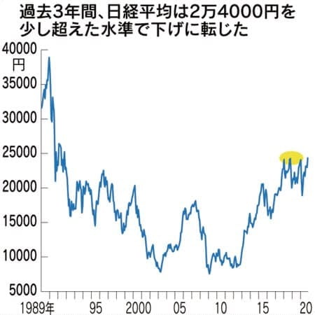 지난 3년간 닛케이225지수는 2만4000선을 돌파한 직후 급락하기를 반복했다. (자료 : 니혼게이자이신문)