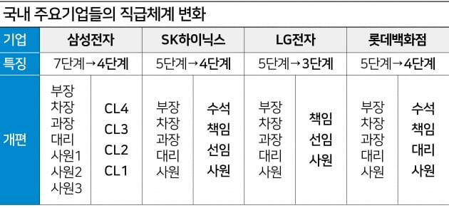 기업 '호칭 파괴' '직급 축소'가 성공하려면...