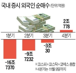 바이든과 함께 돌아온 외국인…코스피 연고점 뚫었다