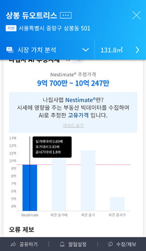 신고가와 급매물이 공존하는 부동산시장···인공지능이 고유가치 알려준다