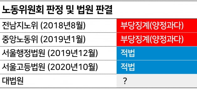 조합비 횡령 노조 간부, 회사가 징계 해고 할 수 있어 