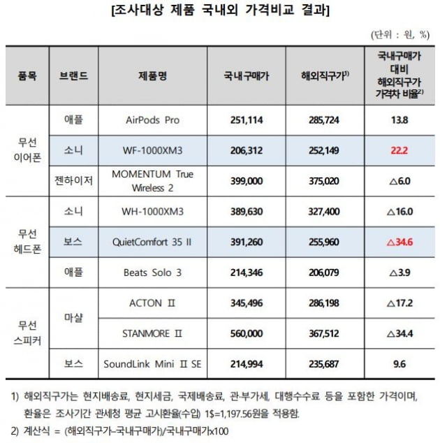 한국소비자원 제공.