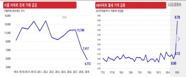 윤희숙 "최근 전세난은 임대차 3법 때문"