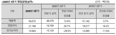 휴젤, 3분기 영업이익 212억원…전년비 16.2% 증가