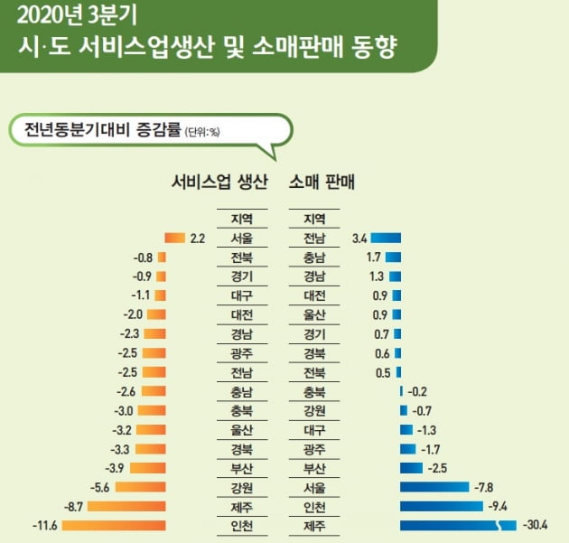 2020년 3분기 시도 서비스업생산 및 소매판매 동향. /사진=통계청 제공