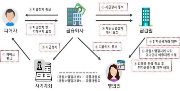 보이스피싱 피해 '1만원' 이하, 별도 신청해야 구제 받는다