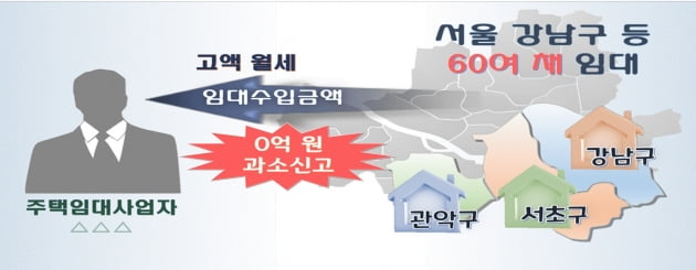 임대소득 수억원인데 세금은 '0원'…3000명 세무검증