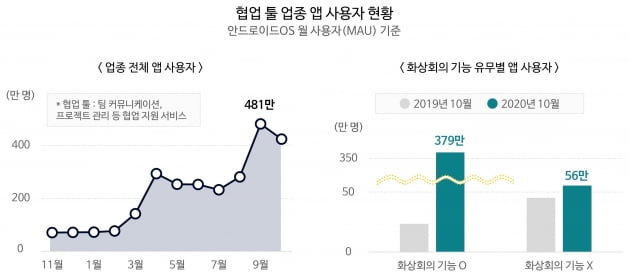 협업 툴 업종 앱 사용자 현황. /그래프=아이지에이웍스 제공