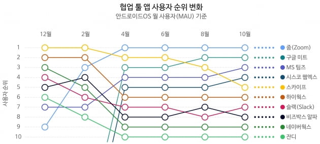 협업 툴 앱 사용자 순위 변화. /그래프=아이지에이웍스 제공