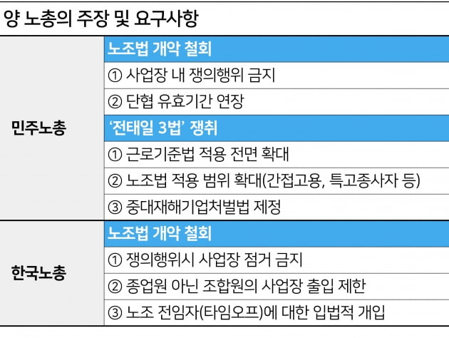 兩노총 '노동개악 저지' 공동 투쟁... 배경과 속내는?